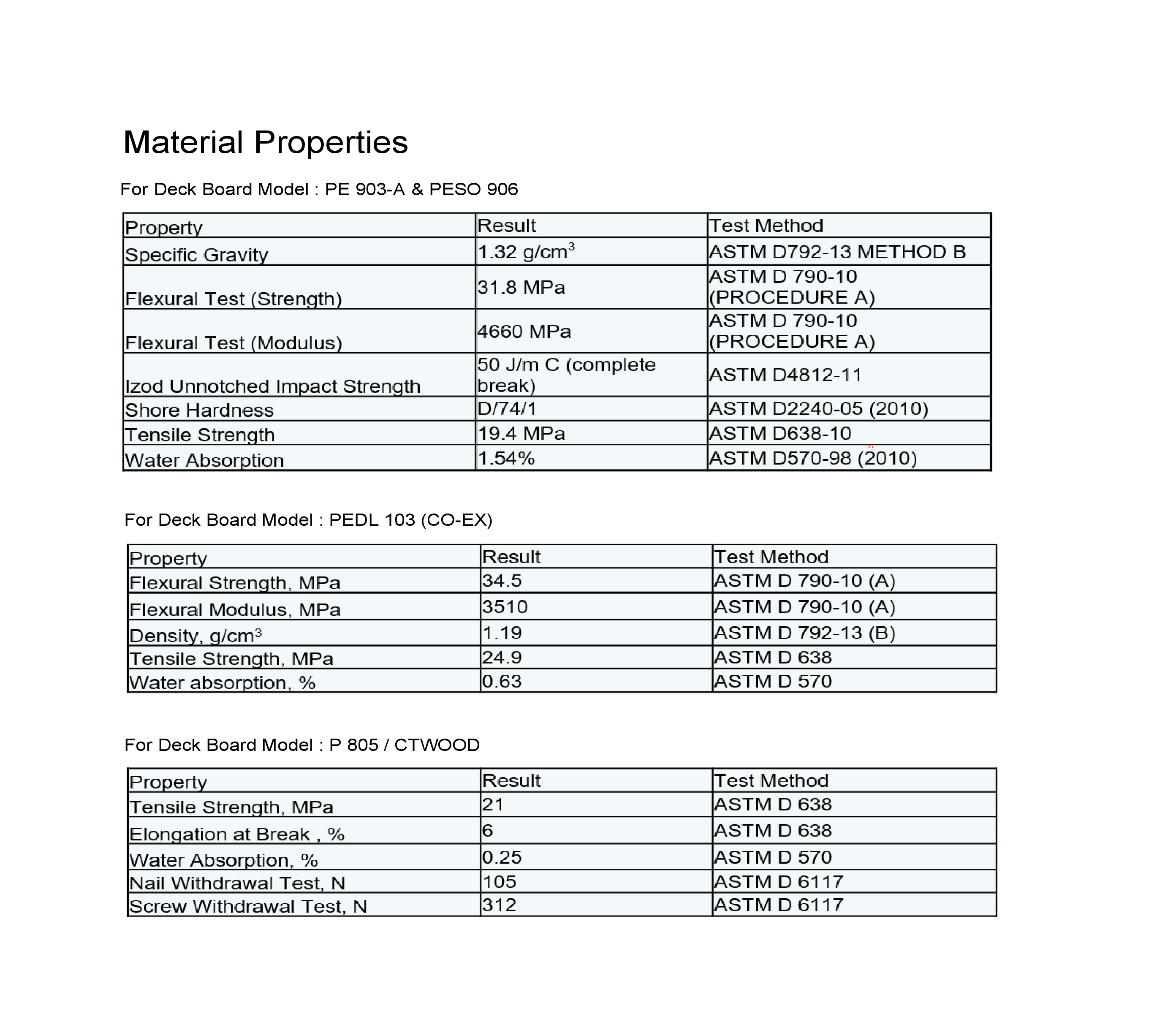 MATERIAL PROPERTIES FOR DECK BOARD BY MODELS
